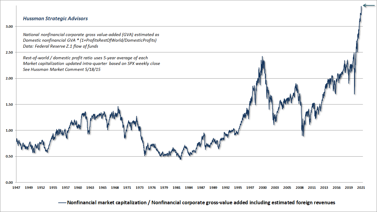 Nonfinancial market capitalization/gross value-added (Hussman)