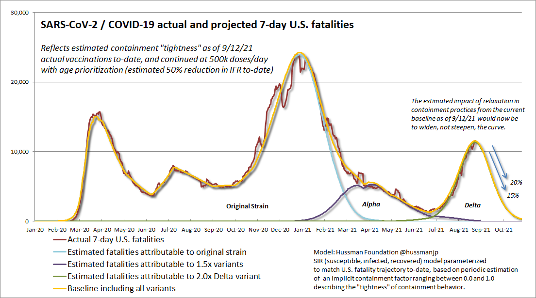 Projected 7-day U.S. COVID-19 fatalities - Hussman Foundation