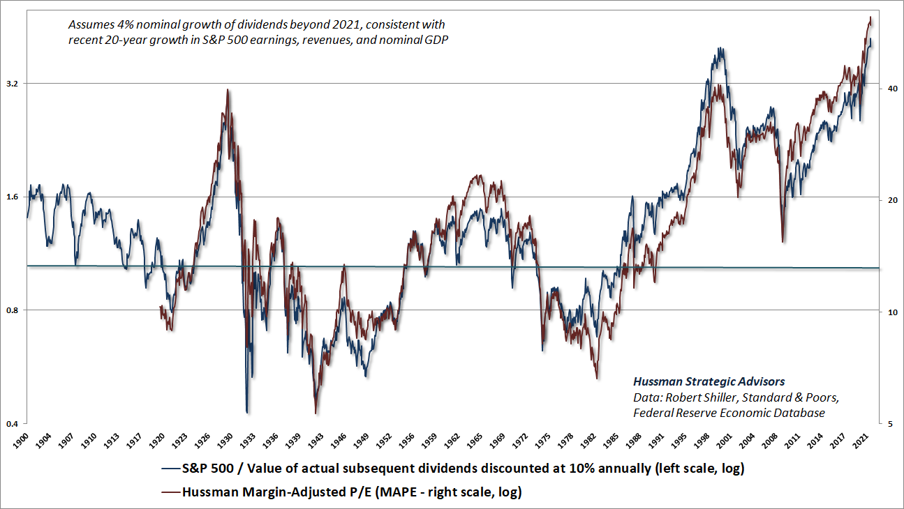 S&P 500 relative to discounted subsequent dividends and Hussman Margin-Adjusted P/E