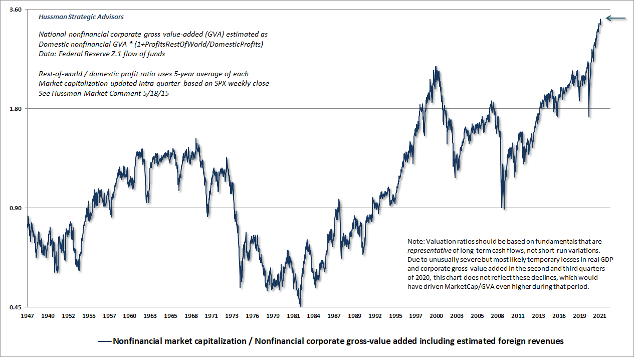 Hussman MarketCap/GDP