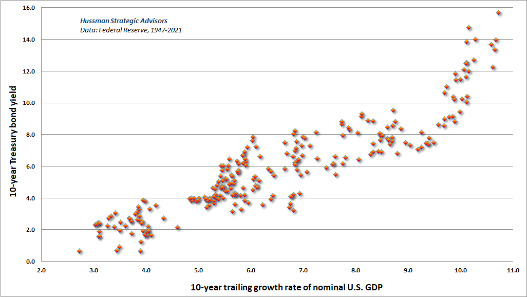 10-year Treasury yields vs trailing 10-year nominal GDP growth