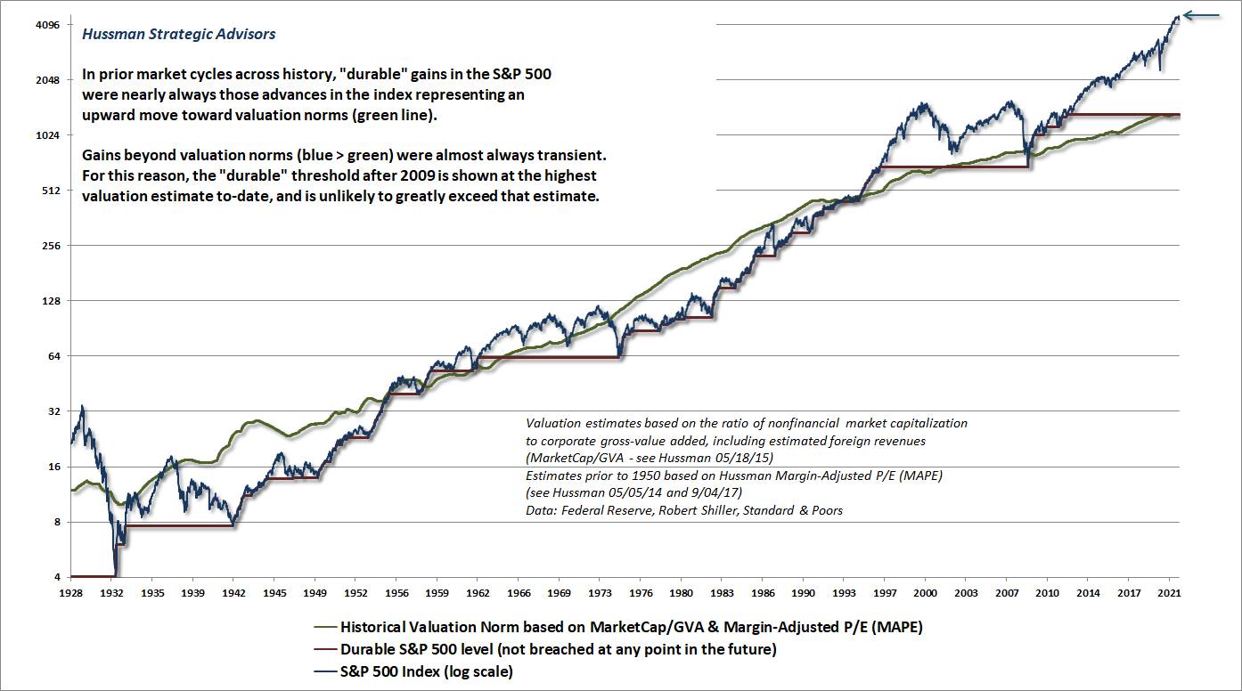 Durable and transient S&P 500 fluctuations