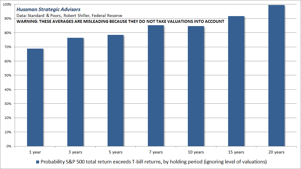 Probability of S&P 500 outperforming T-bills (misleadingly disregarding valuations)