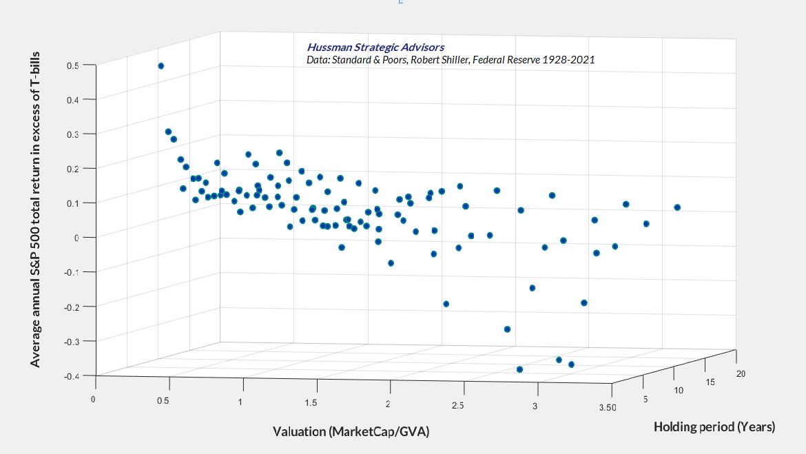 S&P 500 total returns in excess of T-bills vs valuations and investment horizon