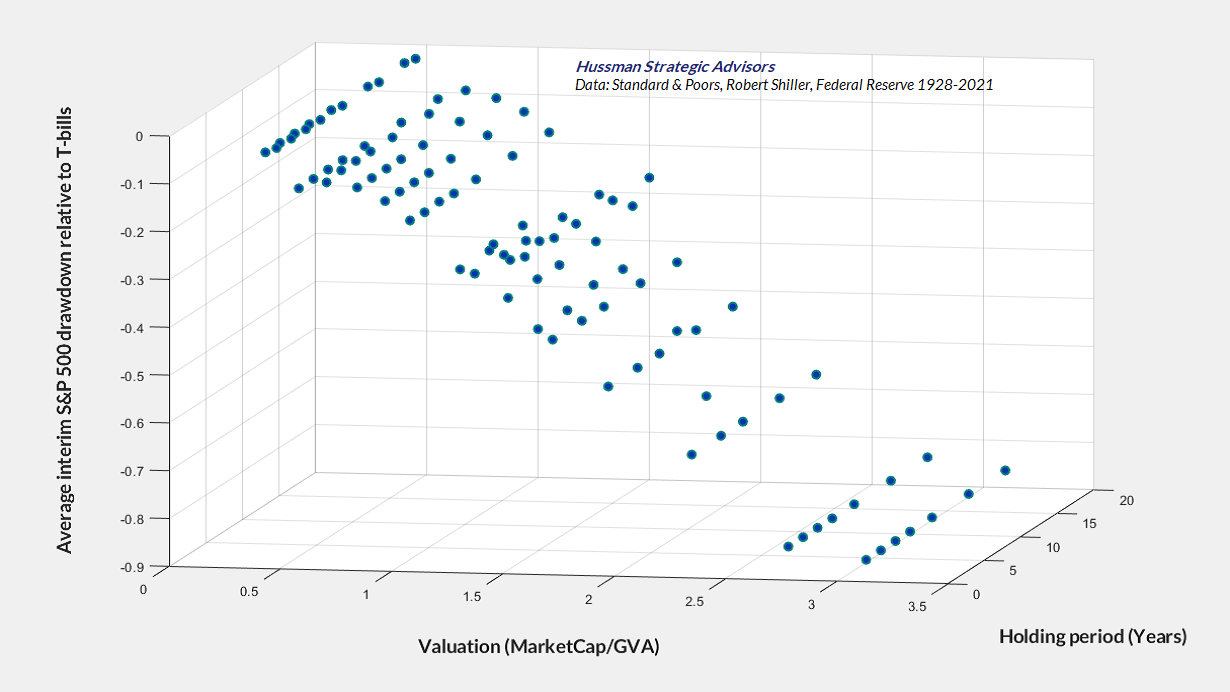 S&P 500 drawdowns vs valuations and investment horizon