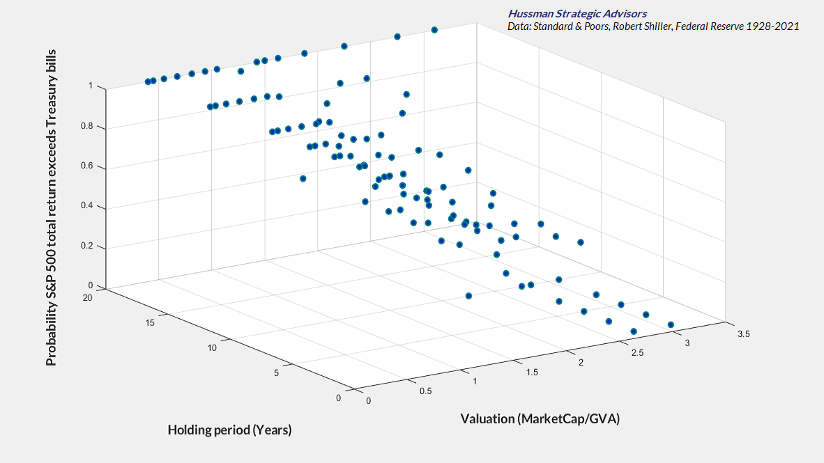 Probability of S&P 500 outperforming T-bills vs valuations and investment horizon