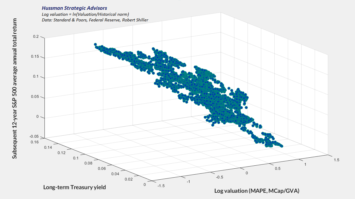 Valuations, interest rates, and subsequent S&P 500 total returns
