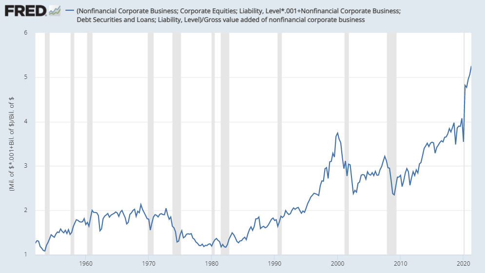 Value of nonfinancial equity and debt divided by corporate gross value-added