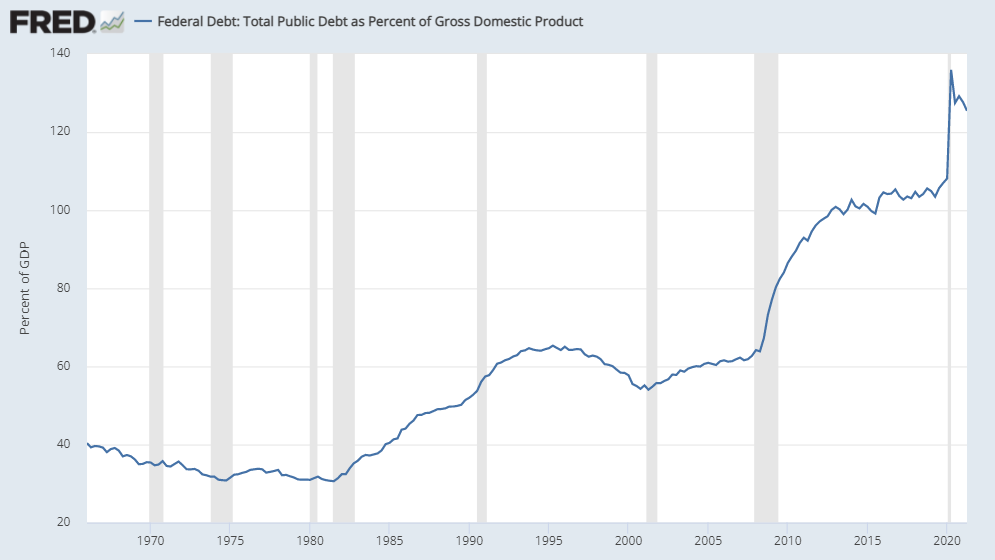 Value of nonfinancial equity and debt divided by corporate gross value-added