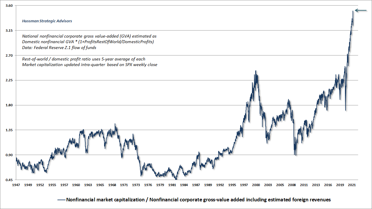 Nonfinancial market capitalization / Gross value-added (Hussman)