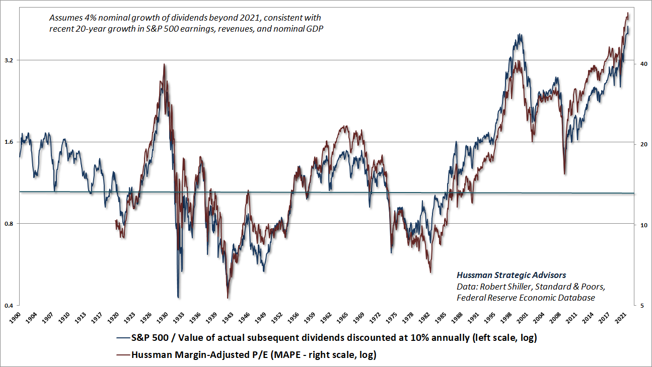 Hussman Margin-Adjusted P/E and SPX/discounted dividend value
