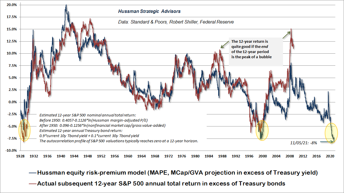 Hussman Equity Risk Premium Model