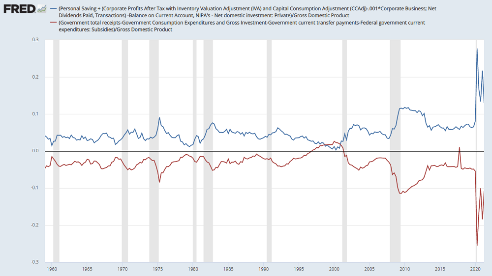 Government deficits and offsetting sectoral surpluses (Hussman)