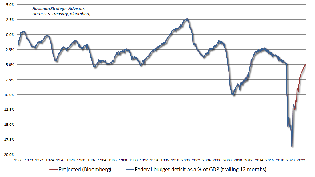 Federal deficit / GDP