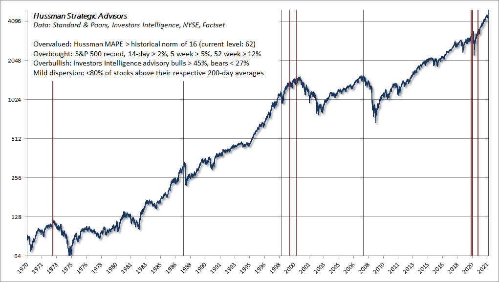 Overvalued, overbought, overbullish conditions with acceleration and dispersion