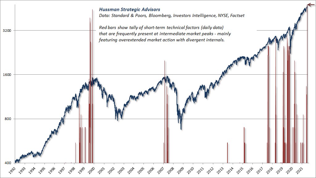 Unfavorable market conditions - tally of classifiers in daily data (Hussman)