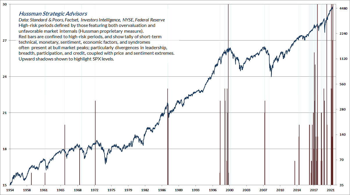 Unfavorable market conditions - tally of classifiers in weekly data (Hussman)
