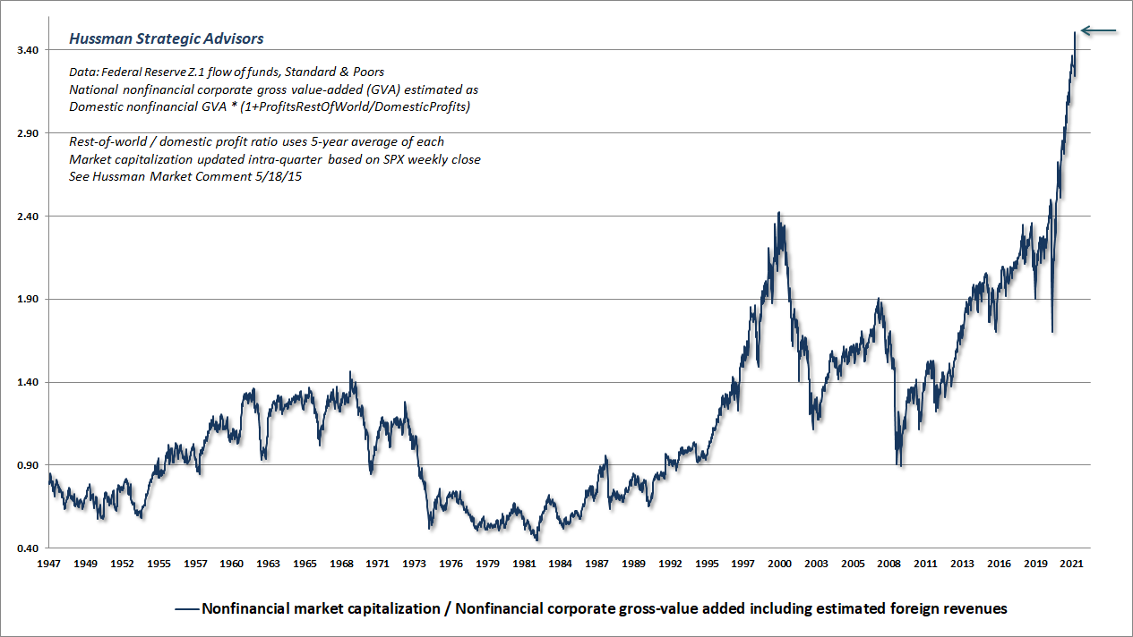 Nonfinancial market capitalization to gross value-added (Hussman MarketCap/GVA)