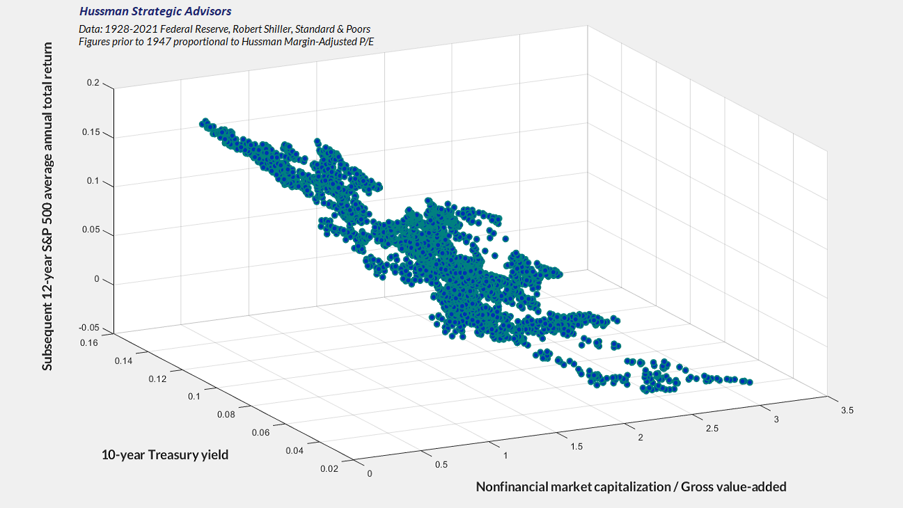 Valuations, interest rates, and subsequent S&P 500 total returns (Hussman)