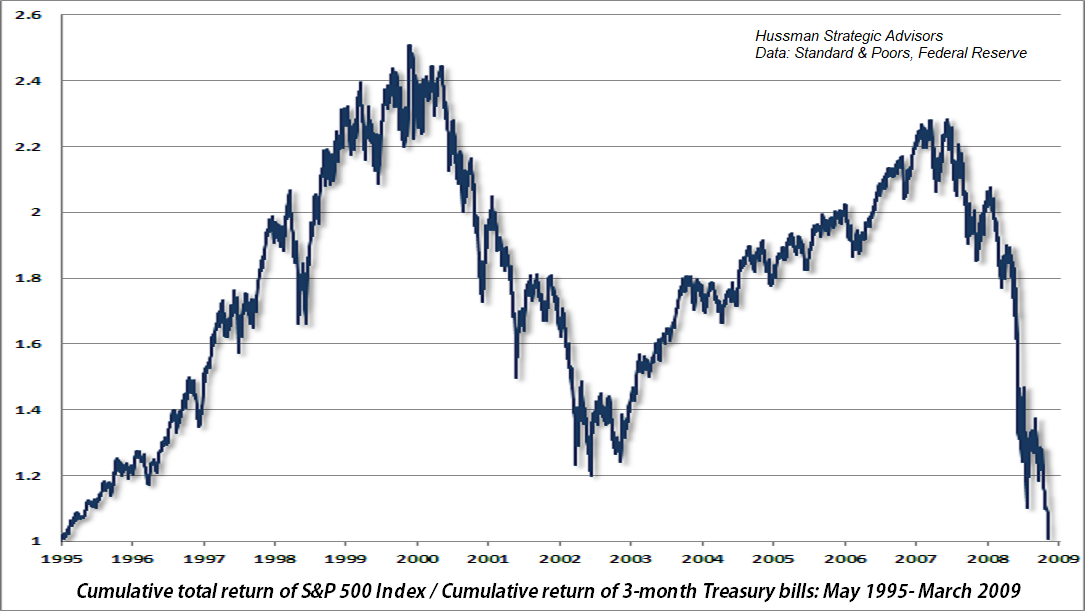 S&P 500 total returns vs Treasury bills - May 1996 to March 2009