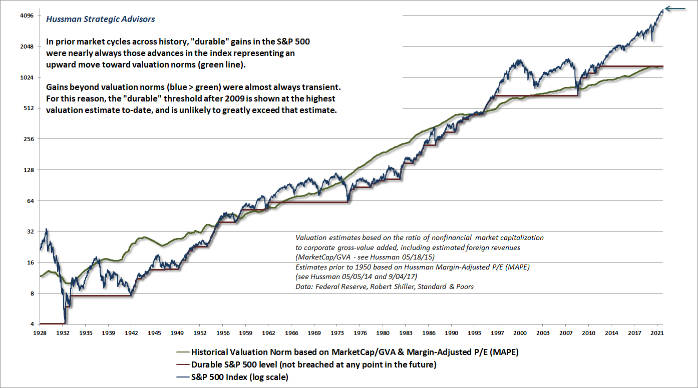 Durable and transient S&P 500 returns (Hussman)