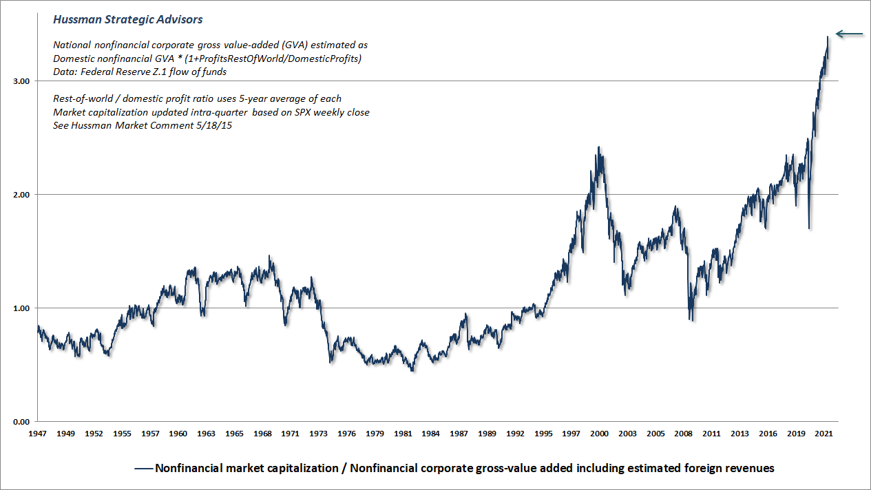 Nonfinancial market capitalization to gross-value added (Hussman)