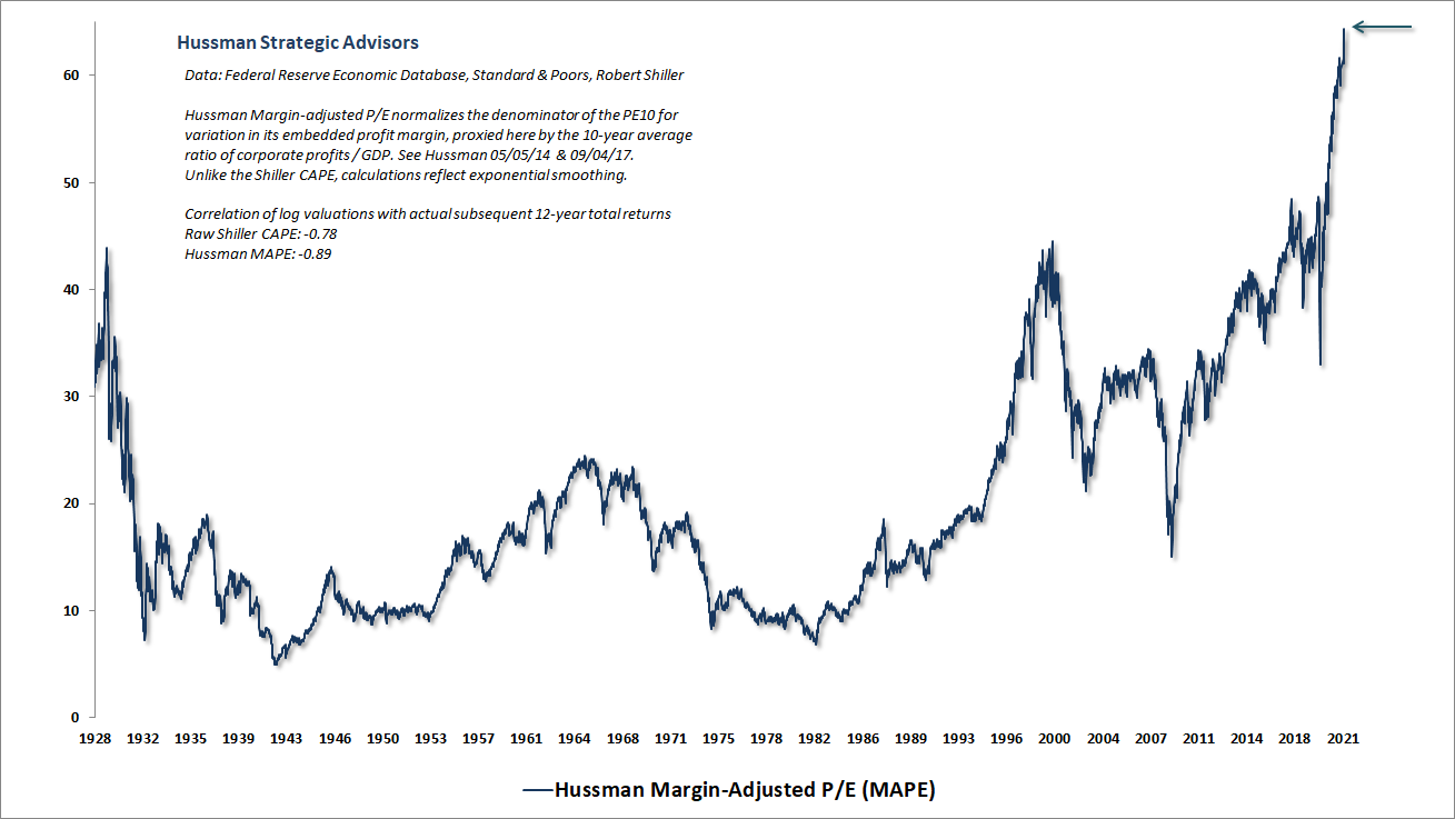 Hussman Margin-Adjusted P/E