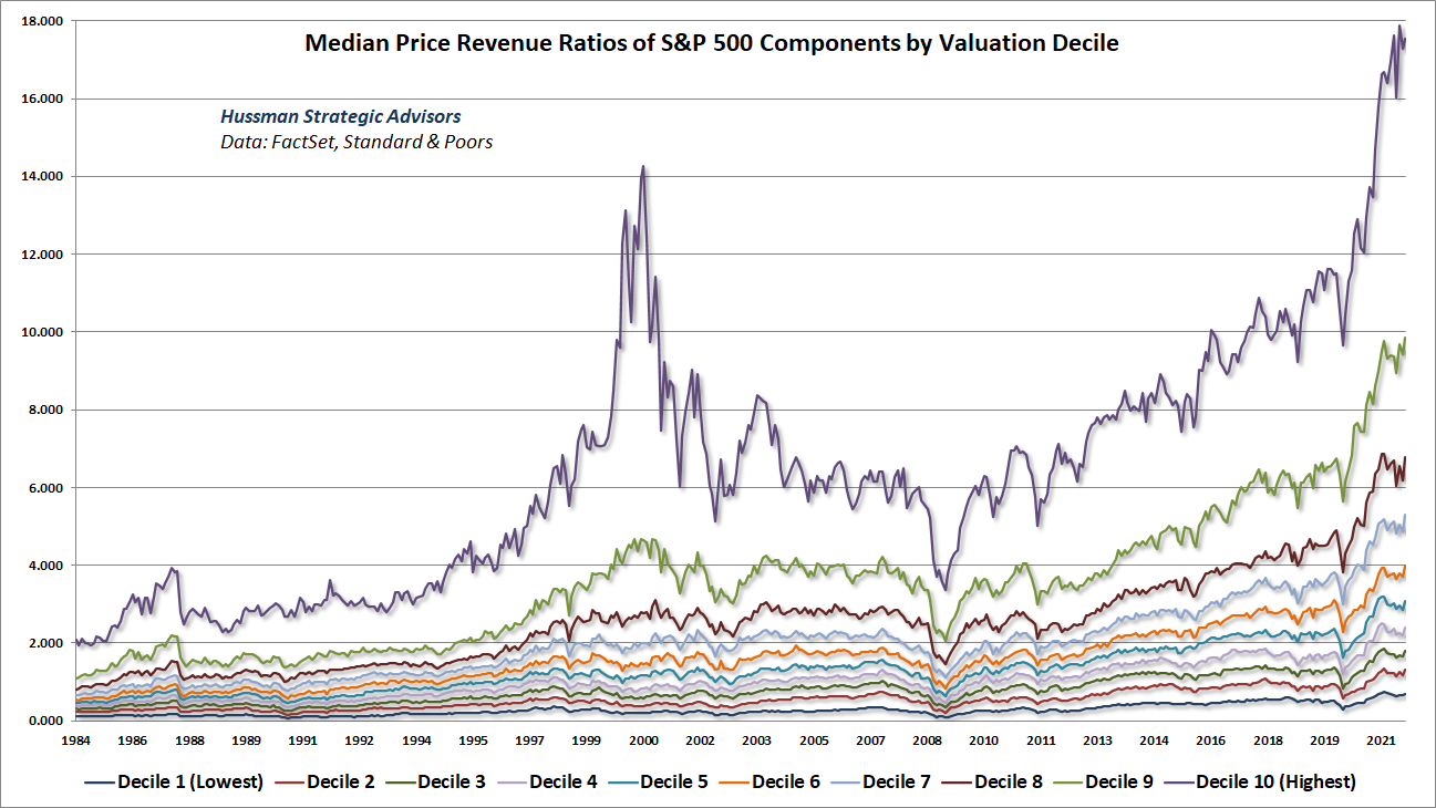Median price/revenue ratios of S&P 500 components, by valuation decile (Hussman)