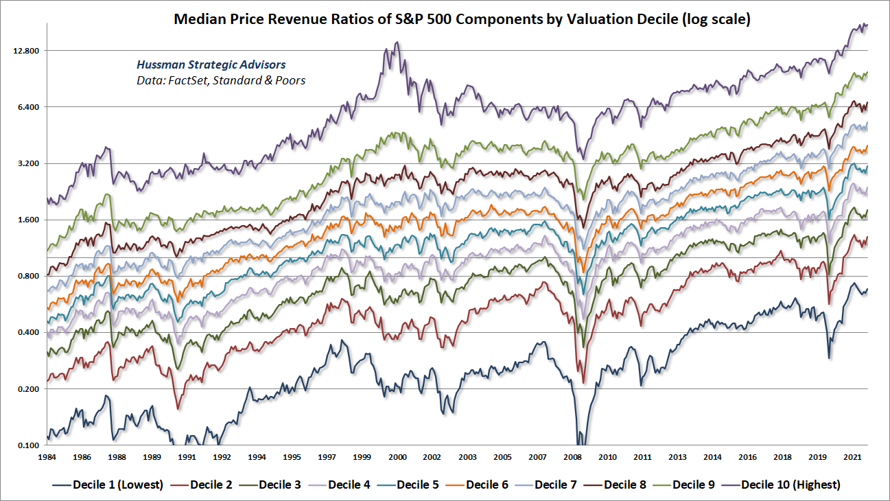 Median price/revenue ratios of S&P 500 components, by valuation decile - log scale (Hussman)