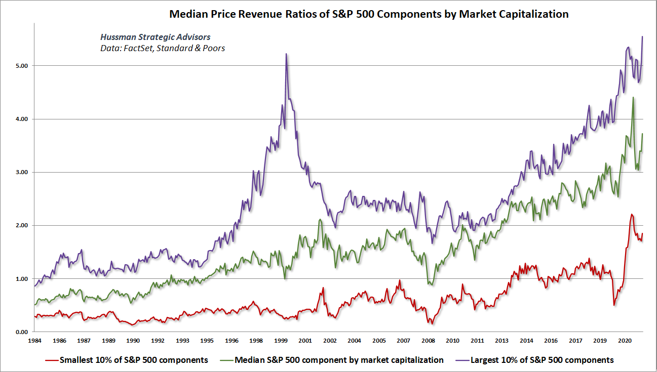 Median price/revenue ratios of S&P 500 components, by market capitalization decile (Hussman)