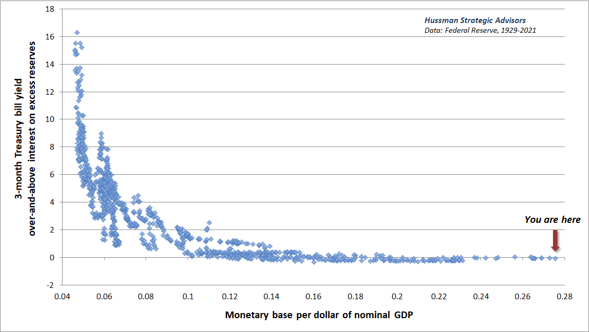 Monetary base/nominal GDP vs Treasury bill yields in excess of IOER (Hussman)