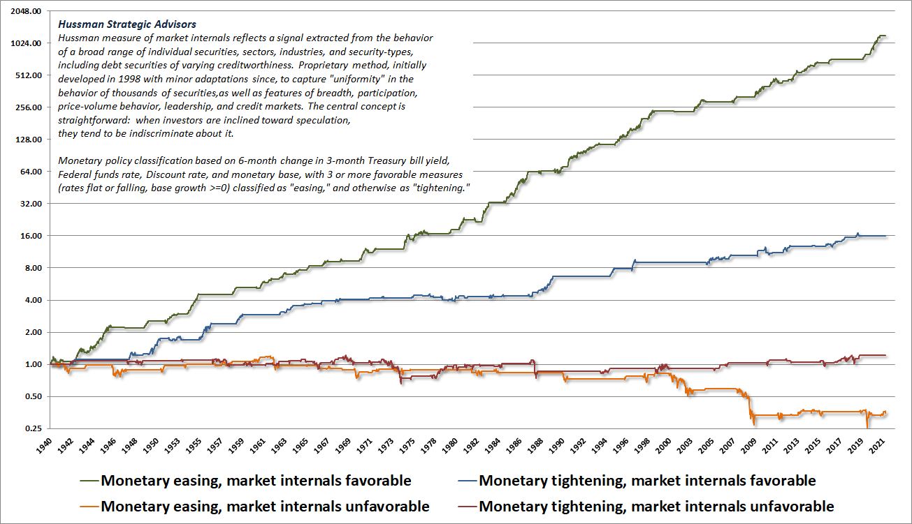S&P 500 cumulative returns classified by market internals and monetary policy stance (Hussman)