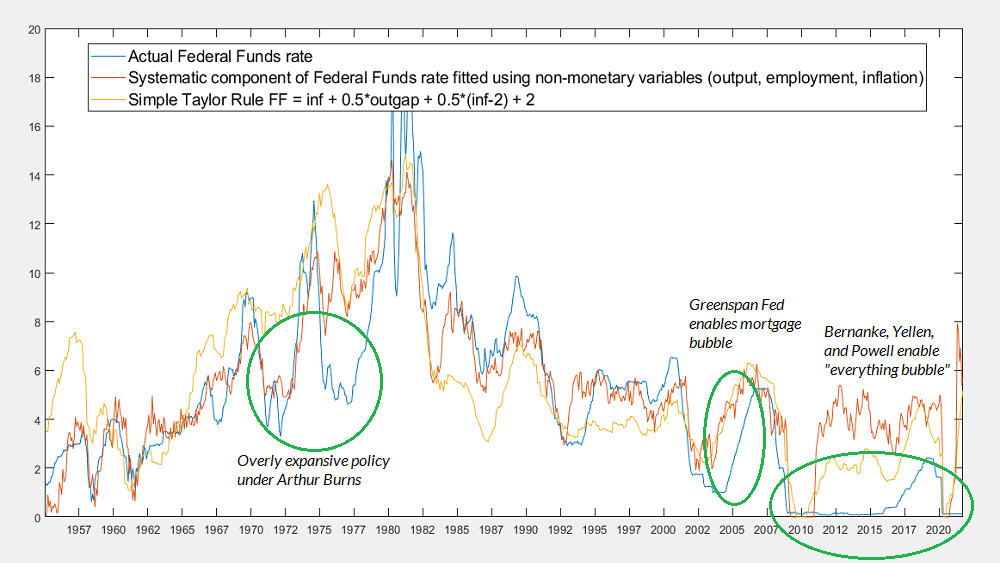 Systematic monetary policy guidelines and activist deviations (Hussman)