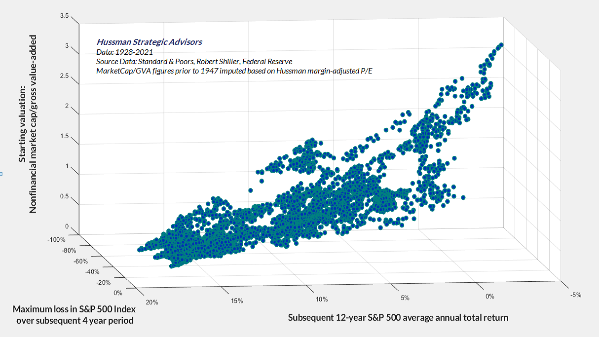 Valuations, market returns, and subsequent losses (Hussman)