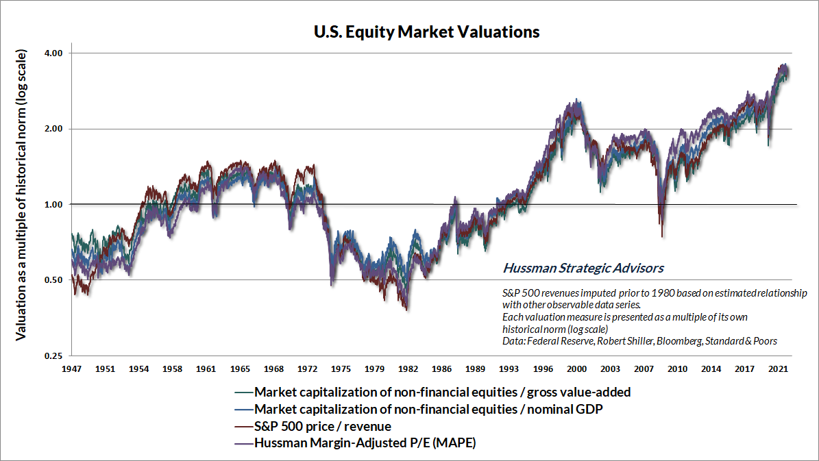U.S. equity valuations vs historical norms (Hussman)
