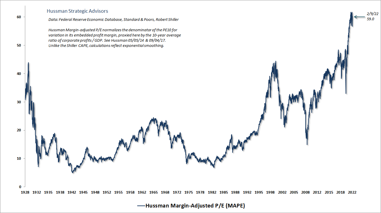 Hussman Margin-Adjusted P/E