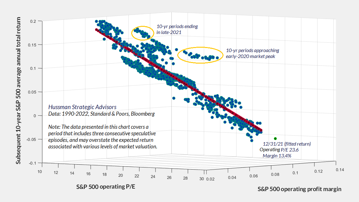 S&P 500 operating P/E, profit margin, and subsequent total returns