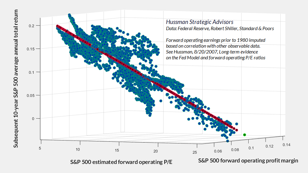 S&P 500 forward operating P/E, profit margin, and subsequent total returns