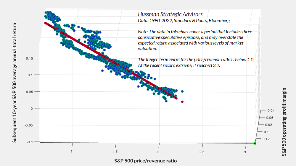 S&P 500 price/revenue ratio, profit margin, and subsequent total returns