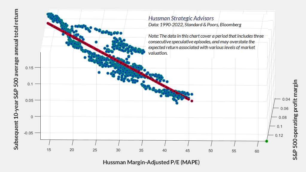 Hussman Margin-Adjusted P/E, S&P 500 profit margins, and subsequent total returns