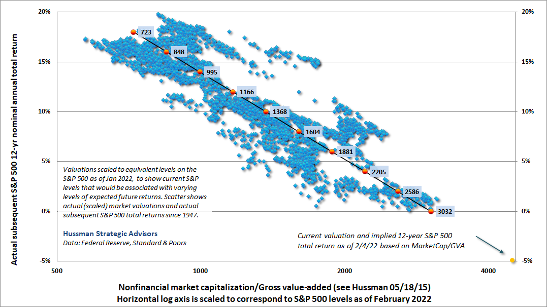 Expected market returns implied by varying levels of the S&P 500 Index, as of February 2022