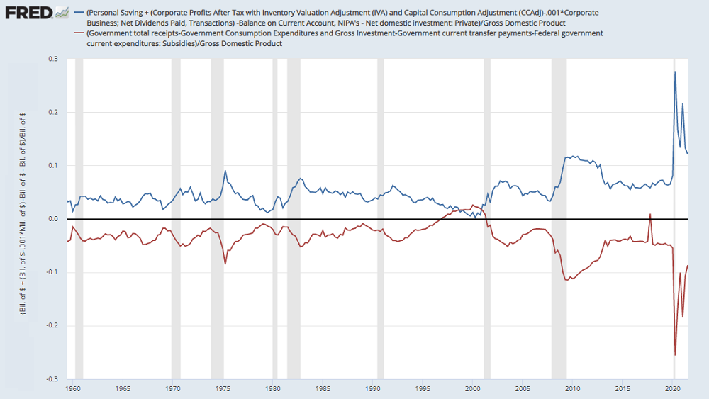 The deficit of government always emerges as the surplus of some other sector (Hussman)