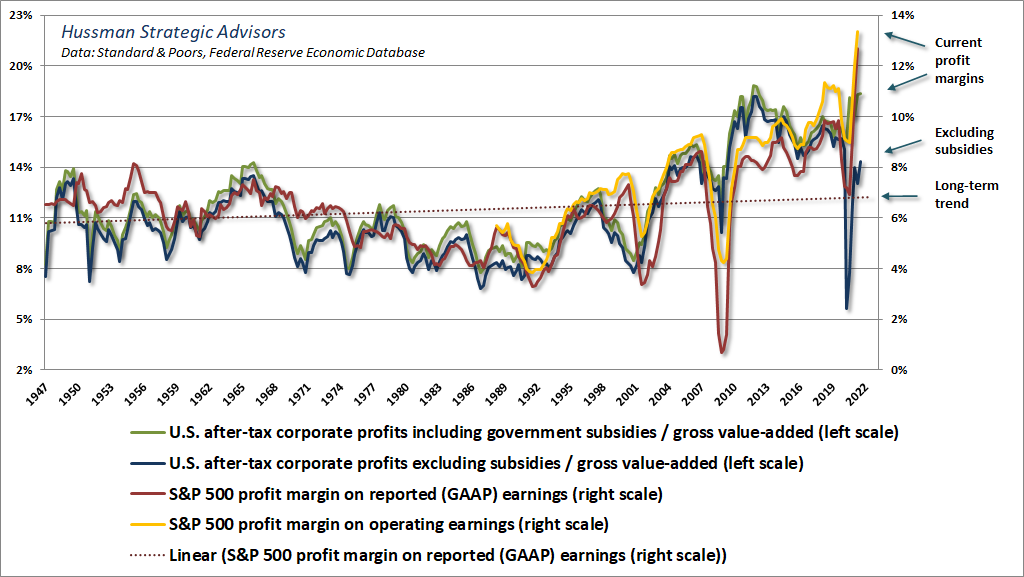 Profit margins, long-term trend, and the impact of pandemic-related subsidies