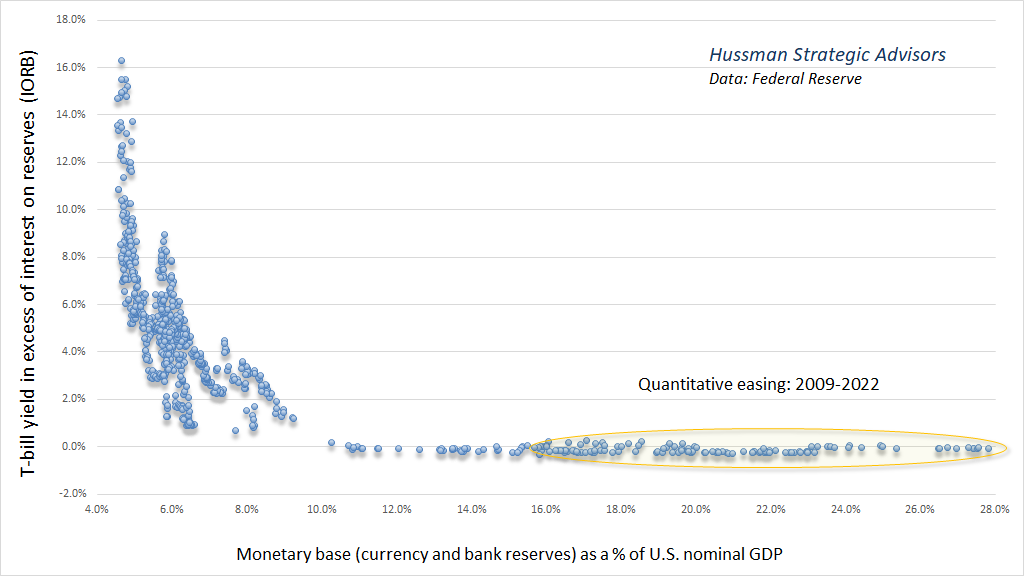 Liquidity preference curve (Hussman)