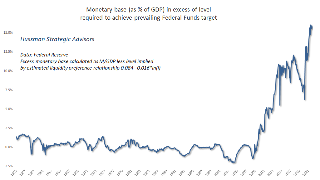 Monetary base in excess of that required to impose prevailing federal funds rate (Hussman)