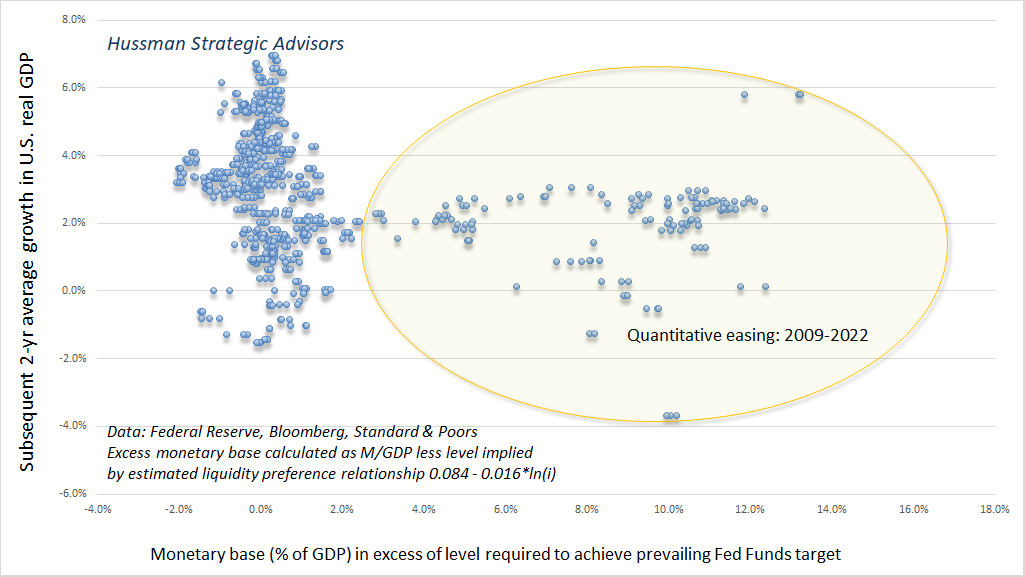 Excess base money versus subsequent GDP growth