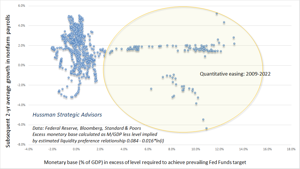 Excess base money versus subsequent employment growth