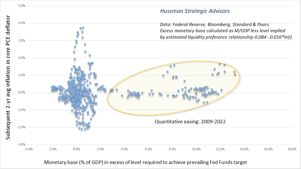 Excess base money versus subsequent inflation