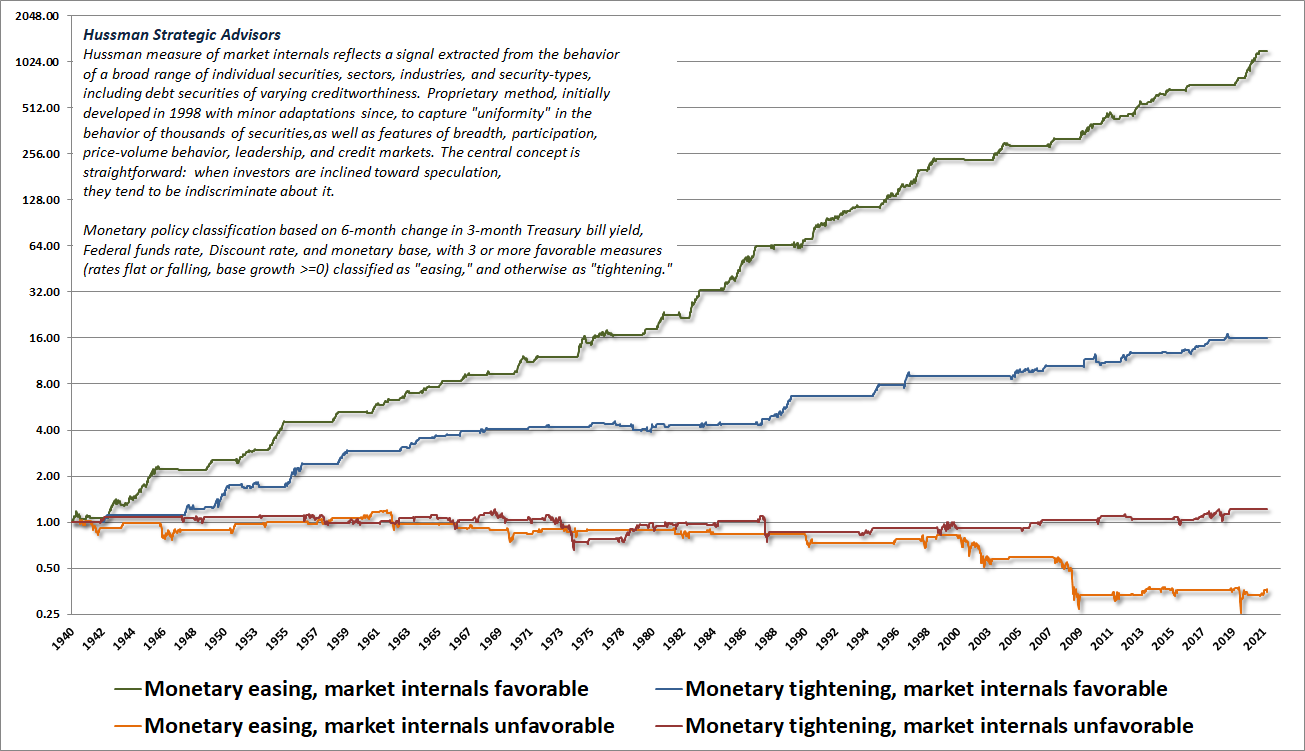 Easy money only reliably supports stocks when investors are inclined to speculate (Hussman)