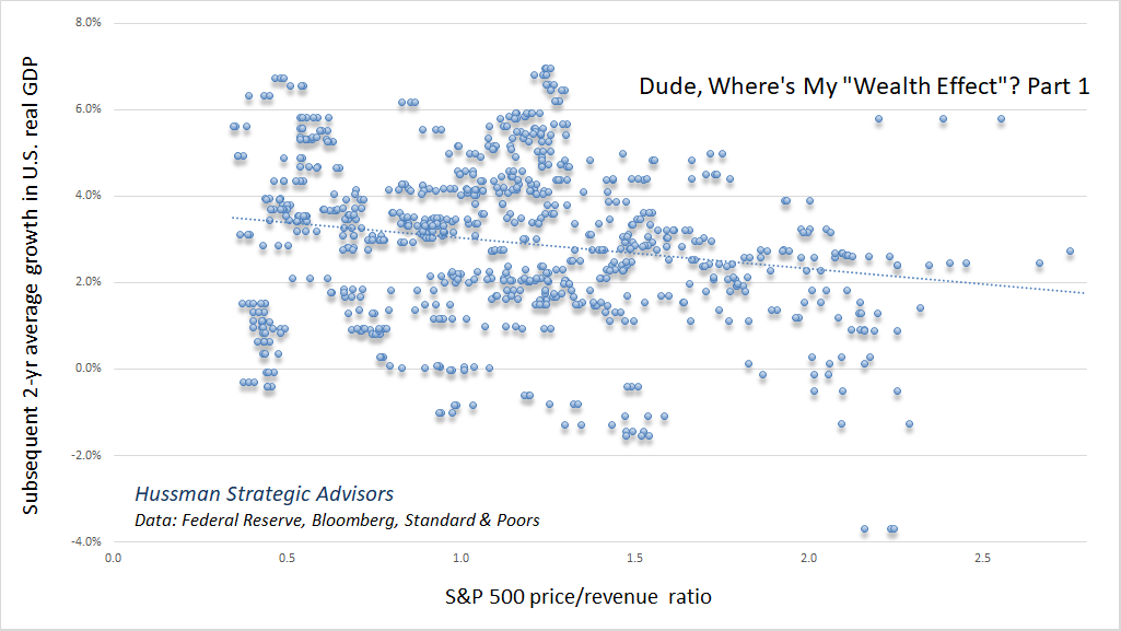 Elevated stock valuations exert no wealth effect on subsequent GDP growth